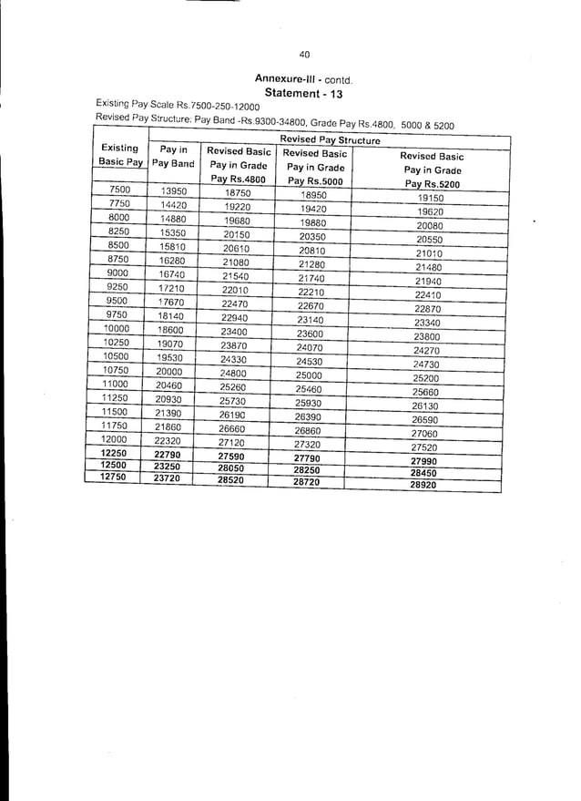 Maharashtra civil service (revised pay) rules 2009 PDF