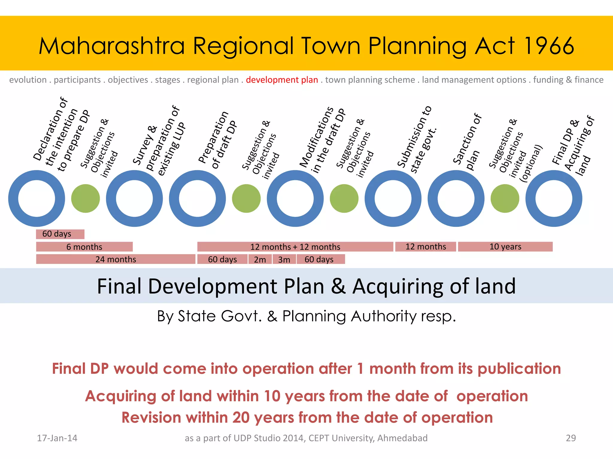 Maharashtra regional town planning act 1966 ppsx