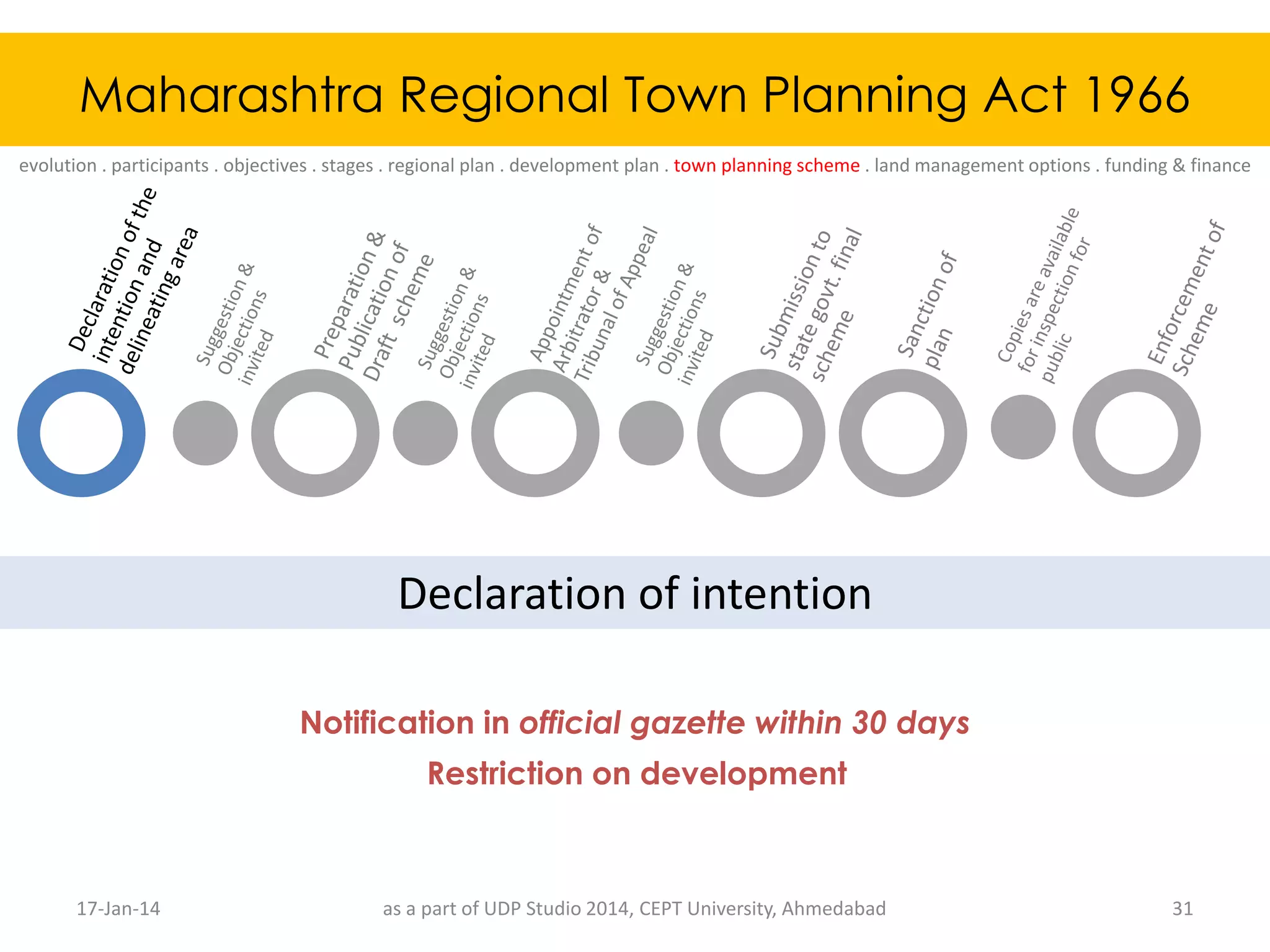 Maharashtra regional town planning act 1966 ppsx
