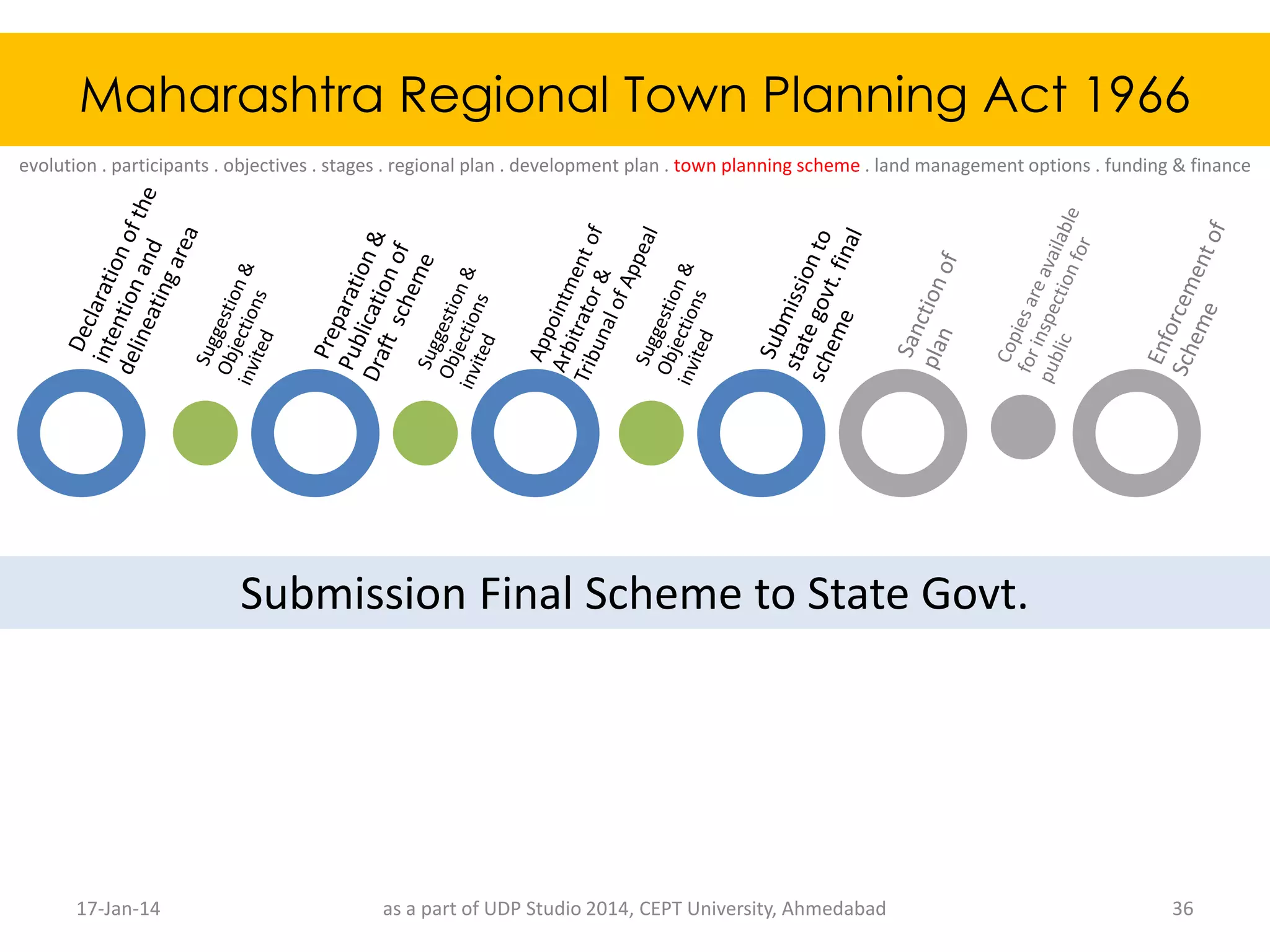 Maharashtra regional town planning act 1966 ppsx