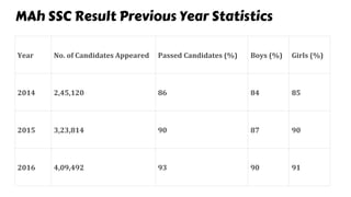 MAh SSC Result Previous Year Statistics
Year No. of Candidates Appeared Passed Candidates (%) Boys (%) Girls (%)
2014 2,45,120 86 84 85
2015 3,23,814 90 87 90
2016 4,09,492 93 90 91
 