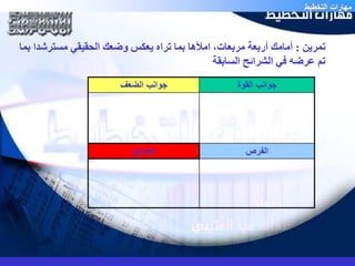 مهارات التخطيط 
تمرين : أمامك أربعة مربعات، املأها بما تراه يعكس وضعك الحقيقي مسترشدا بما 
تم عرضه في الشرائح السابقة 
جوانب القوة جوانب الضعف 
الفرص العوائق 
 
