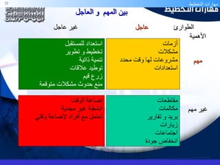 أزمات  مشكلات مشروعات لها وقت محدد استعدادات مقاطعات مكالمات بريد و تقارير زيارات اجتماعات انخفاض جودة استعداد للمستقبل تخطيط و تطوير تنمية ذاتية توطيد علاقات زرع قيم منع حدوث مشكلات متوقعة إضاعة الوقت أنشطة غير مجدية تعامل مع أفراد لإضاعة وقتي الأهمية مهم غير مهم الطوارئ  عاجل   غير عاجل  بين المهم  و العاجل 