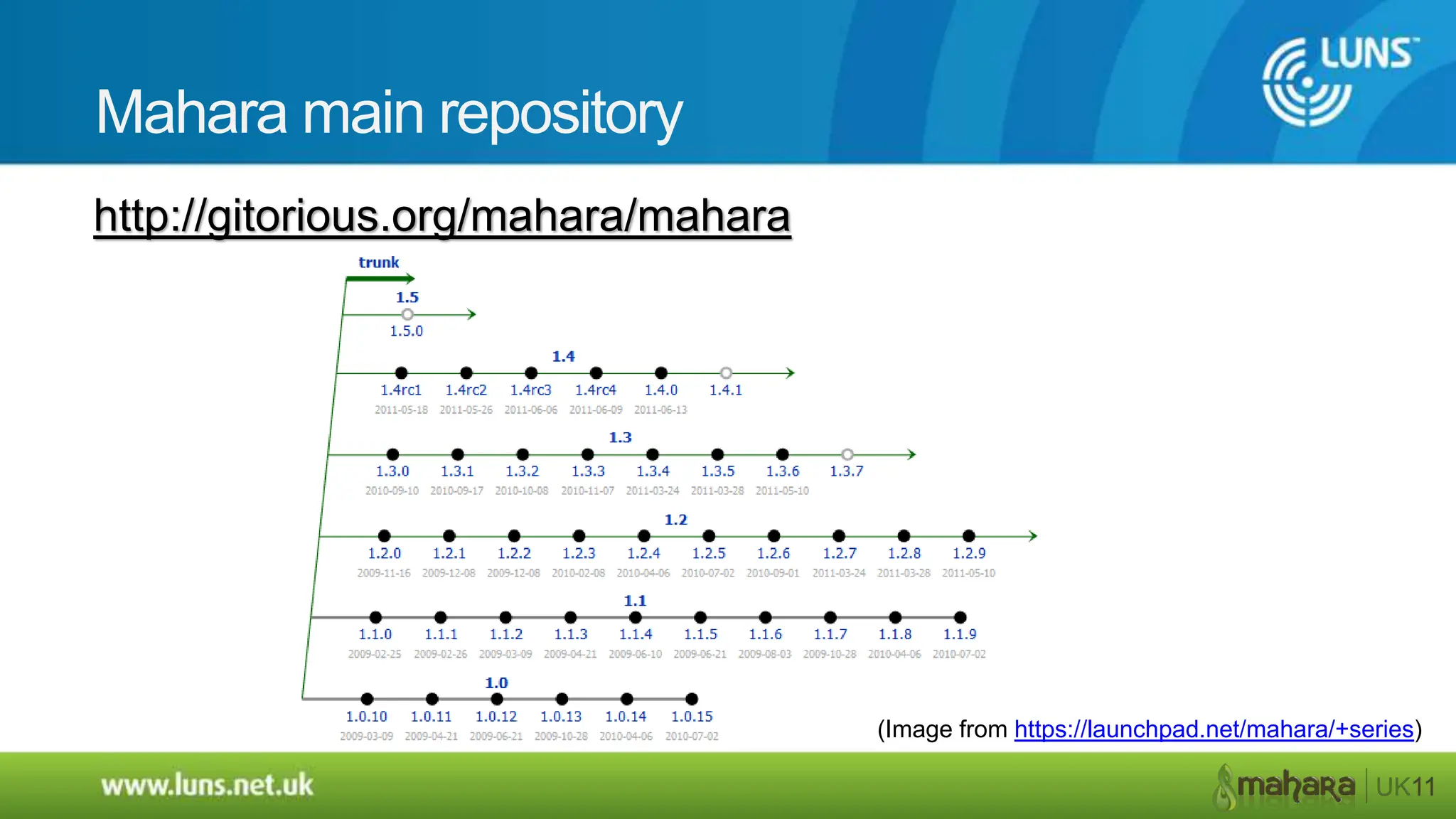 Old patch submission workflow