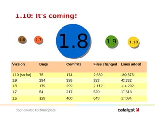 1.10: It's coming! 
1.6 1.7 1.8 1.9 1.10 
Version Bugs Commits Files changed Lines added 
1.10 (so far) 75 174 2,650 190,875 
1.9 294 389 933 42,332 
1.8 179 299 2,112 114,292 
1.7 54 217 520 17,618 
1.6 129 400 648 17,084 
 