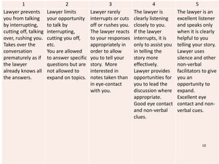 1 2 3 4 5
Lawyer prevents
you from talking
by interrupting,
cutting off, talking
over, rushing you.
Takes over the
conversation
prematurely as if
the lawyer
already knows all
the answers.
Lawyer limits
your opportunity
to talk by
interrupting,
cutting you off,
etc.
You are allowed
to answer specific
questions but are
not allowed to
expand on topics.
Lawyer rarely
interrupts or cuts
off or rushes you.
The lawyer reacts
to your responses
appropriately in
order to allow
you to tell your
story. More
interested in
notes taken than
in eye-contact
with you.
The lawyer is
clearly listening
closely to you.
If the lawyer
interrupts, it is
only to assist you
in telling the
story more
effectively.
Lawyer provides
opportunities for
you to lead the
discussion where
appropriate.
Good eye contact
and non-verbal
clues.
The lawyer is an
excellent listener
and speaks only
when it is clearly
helpful to you
telling your story.
Lawyer uses
silence and other
non-verbal
facilitators to give
you an
opportunity to
expand.
Excellent eye
contact and non-
verbal cues.
10
 