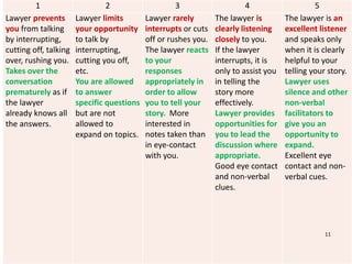 1 2 3 4 5
Lawyer prevents
you from talking
by interrupting,
cutting off, talking
over, rushing you.
Takes over the
conversation
prematurely as if
the lawyer
already knows all
the answers.
Lawyer limits
your opportunity
to talk by
interrupting,
cutting you off,
etc.
You are allowed
to answer
specific questions
but are not
allowed to
expand on topics.
Lawyer rarely
interrupts or cuts
off or rushes you.
The lawyer reacts
to your
responses
appropriately in
order to allow
you to tell your
story. More
interested in
notes taken than
in eye-contact
with you.
The lawyer is
clearly listening
closely to you.
If the lawyer
interrupts, it is
only to assist you
in telling the
story more
effectively.
Lawyer provides
opportunities for
you to lead the
discussion where
appropriate.
Good eye contact
and non-verbal
clues.
The lawyer is an
excellent listener
and speaks only
when it is clearly
helpful to your
telling your story.
Lawyer uses
silence and other
non-verbal
facilitators to
give you an
opportunity to
expand.
Excellent eye
contact and non-
verbal cues.
11
 