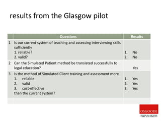 results from the Glasgow pilot
Questions Results
1 Is our current system of teaching and assessing interviewing skills
sufficiently
1. reliable?
2. valid?
1. No
2. No
2 Can the Simulated Patient method be translated successfully to
legal education? Yes
3 Is the method of Simulated Client training and assessment more
1. reliable
2. valid
3. cost-effective
than the current system?
1. Yes
2. Yes
3. Yes
 