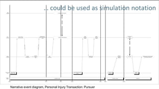 Narrative event diagram, Personal Injury Transaction: Pursuer
… could be used as simulation notation
 