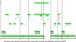 Narrative event diagram: Personal Injury Transaction: Pursuer and Defender (Gould et al 2009)
 