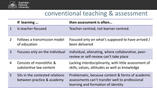 conventional teaching & assessment
If learning … then assessment is often…
1 Is teacher-focused Teacher-centred, not learner-centred.
2 Follows a transmission model
of education
Focused only on what’s supposed to have arrived /
been delivered
3 Focuses only on the individual Individual, alienating, where collaborative, peer-
review or self-review can’t take place
4 Consists of monolithic &
substantive law content
Lacking interdisciplinarity, with little assessment of
skills, values, attitudes as well as knowledge
5 Sits in the contested relations
between practice & academy
Problematic, because content & forms of academic
assessments can’t transfer well to professional
learning and formation of identity
 