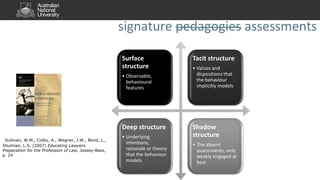 signature pedagogies assessments
Surface
structure
• Observable,
behavioural
features
Tacit structure
• Values and
dispositions that
the behaviour
implicitly models
Deep structure
• Underlying
intentions,
rationale or theory
that the behaviour
models
Shadow
structure
• The absent
assessments, only
weakly engaged at
best
Sullivan, W.M., Colby, A., Wegner, J.W., Bond, L.,
Shulman, L.S. (2007) Educating Lawyers.
Preparation for the Profession of Law, Jossey-Bass,
p. 24
 