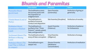 Bhumi Description Paramita Nature
Pramudita-bhumi
(joyful land)
The bodhisattva starts
the journey joyful with
the inspiration of
enlightenment
Dana Paramita
(Generosity)
Perfection of giving or
generosity
Vimala-bhumi (Land of
Purity)
The bodhisattva is
purified of immoral
conduct and disposition
Sila Paramita (Discipline) Perfection of morality
Prabhakari-bhumi
(Luminous or Radiant
Land)
The bodhisattva is
purified of the “Three
Poisons”,namely, greed,
hate, and ignorance
Ksanti Paramita
(Patience)
Perfection of patience
for forbearance
Archismati-bhumi (The
Brilliant or Blazing
Land)
The bodhisattva burns
away all false conception
Virya Paramita
(Diligence)
Perfection of energy
Sudurjaya-bhumi (The
Land That is Difficult
to conquer)
The bodhisattva gors
deeper into
Dhyana Paramita
(Meditative
Concentration)
Perfection of meditation
 