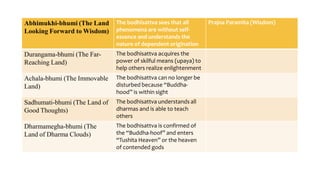 Abhimukhi-bhumi (The Land
Looking Forward to Wisdom)
The bodhisattva sees that all
phenomena are without self-
essence and understands the
nature of dependent origination
Prajna Paramita (Wisdom)
Durangama-bhumi (The Far-
Reaching Land)
The bodhisattva acquires the
power of skilful means (upaya) to
help others realize enlightenment
Achala-bhumi (The Immovable
Land)
The bodhisattva can no longer be
disturbed because “Buddha-
hood” is within sight
Sadhumati-bhumi (The Land of
Good Thoughts)
The bodhisattva understands all
dharmas and is able to teach
others
Dharmamegha-bhumi (The
Land of Dharma Clouds)
The bodhisattva is confirmed of
the “Buddha-hoof” and enters
“Tushita Heaven” or the heaven
of contended gods
 