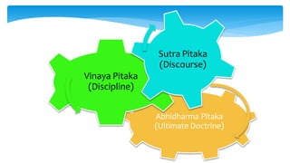 Abhidharma Pitaka
(Ultimate Doctrine)
Vinaya Pitaka
(Discipline)
Sutra Pitaka
(Discourse)
 