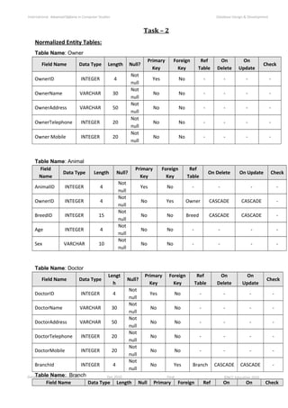 Database Design & Development Dec 2010 Final ©NCC Education 2010
International AdvancedDiploma in Computer Studies Database Design & Development
Task – 2
Normalized Entity Tables:
Table Name: Owner
Field Name Data Type Length Null?
Primary
Key
Foreign
Key
Ref
Table
On
Delete
On
Update
Check
OwnerID INTEGER 4
Not
null
Yes No - - - -
OwnerName VARCHAR 30
Not
null
No No - - - -
OwnerAddress VARCHAR 50
Not
null
No No - - - -
OwnerTelephone INTEGER 20
Not
null
No No - - - -
Owner Mobile INTEGER 20
Not
null
No No - - - -
Table Name: Animal
Field
Name
Data Type Length Null?
Primary
Key
Foreign
Key
Ref
Table
On Delete On Update Check
AnimalID INTEGER 4
Not
null
Yes No - - - -
OwnerID INTEGER 4
Not
null
No Yes Owner CASCADE CASCADE -
BreedID INTEGER 15
Not
null
No No Breed CASCADE CASCADE -
Age INTEGER 4
Not
null
No No - - - -
Sex VARCHAR 10
Not
null
No No - - - -
Table Name: Doctor
Field Name Data Type
Lengt
h
Null?
Primary
Key
Foreign
Key
Ref
Table
On
Delete
On
Update
Check
DoctorID INTEGER 4
Not
null
Yes No - - - -
DoctorName VARCHAR 30
Not
null
No No - - - -
DoctorAddress VARCHAR 50
Not
null
No No - - - -
DoctorTelephone INTEGER 20
Not
null
No No - - - -
DoctorMobile INTEGER 20
Not
null
No No - - - -
BranchId INTEGER 4
Not
null
No Yes Branch CASCADE CASCADE -
Table Name: Branch
Field Name Data Type Length Null Primary Foreign Ref On On Check
 