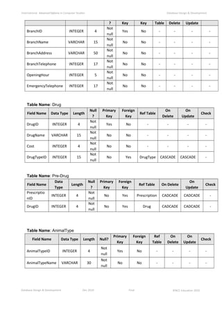 Database Design & Development Dec 2010 Final ©NCC Education 2010
International AdvancedDiploma in Computer Studies Database Design & Development
? Key Key Table Delete Update
BranchID INTEGER 4
Not
null
Yes No - - - -
BranchName VARCHAR 15
Not
null
No No - - - -
BranchAddress VARCHAR 50
Not
null
No No - - - -
BranchTelephone INTEGER 17
Not
null
No No - - - -
OpeningHour INTEGER 5
Not
null
No No - - - -
EmergencyTelephone INTEGER 17
Not
null
No No - - - -
Table Name: Drug
Field Name Data Type Length
Null
?
Primary
Key
Foreign
Key
Ref Table
On
Delete
On
Update
Check
DrugID INTEGER 4
Not
null
Yes No - - - -
DrugName VARCHAR 15
Not
null
No No - - - -
Cost INTEGER 4
Not
null
No No - - - -
DrugTypeID INTEGER 15
Not
null
No Yes DrugType CASCADE CASCADE -
Table Name: Pre-Drug
Field Name
Data
Type
Length
Null
?
Primary
Key
Foreign
Key
Ref Table On Delete
On
Update
Check
Prescriptio
nID
INTEGER 4
Not
null
No Yes Prescription CADCADE CADCADE -
DrugID INTEGER 4
Not
null
No Yes Drug CADCADE CADCADE -
Table Name: AnimalType
Field Name Data Type Length Null?
Primary
Key
Foreign
Key
Ref
Table
On
Delete
On
Update
Check
AnimalTypeID INTEGER 4
Not
null
Yes No - - - -
AnimalTypeName VARCHAR 30
Not
null
No No - - - -
 