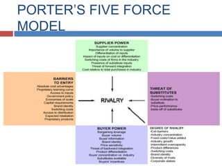 PORTER’S FIVE FORCE
MODEL

 