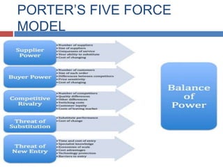 PORTER’S FIVE FORCE
MODEL

 