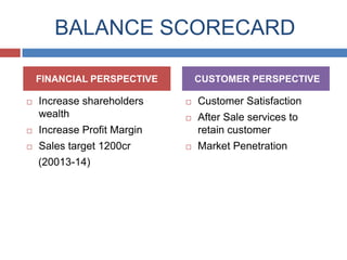 BALANCE SCORECARD
FINANCIAL PERSPECTIVE


Increase shareholders
wealth



Sales target 1200cr



Customer Satisfaction



After Sale services to
retain customer



Market Penetration

Increase Profit Margin



CUSTOMER PERSPECTIVE

(20013-14)

 