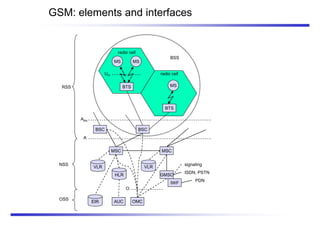 GSM: elements and interfaces
NSS
MS MS
BTS
BSC
GMSC
IWF
OMC
BTS
BSC
MSC MSC
Abis
Um
EIR
HLR
VLR VLR
A
BSS
PDN
ISDN, PSTN
RSS
radio cell
radio cell
MS
AUC
OSS
signaling
O
 