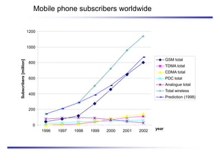 Mobile phone subscribers worldwide
0
200
400
600
800
1000
1200
1996 1997 1998 1999 2000 2001 2002
year
Subscribers
[million]
GSM total
TDMA total
CDMA total
PDC total
Analogue total
Total wireless
Prediction (1998)
 