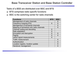 Base Transceiver Station and Base Station Controller
Tasks of a BSS are distributed over BSC and BTS
 BTS comprises radio specific functions
 BSC is the switching center for radio channels
Functions BTS BSC
Management of radio channels X
Frequency hopping (FH) X X
Management of terrestrial channels X
Mapping of terrestrial onto radio channels X
Channel coding and decoding X
Rate adaptation X
Encryption and decryption X X
Paging X X
Uplink signal measurements X
Traffic measurement X
Authentication X
Location registry, location update X
Handover management X
 
