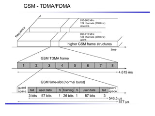1 2 3 4 5 6 7 8
higher GSM frame structures
935-960 MHz
124 channels (200 kHz)
downlink
890-915 MHz
124 channels (200 kHz)
uplink
time
GSM TDMA frame
GSM time-slot (normal burst)
4.615 ms
546.5 µs
577 µs
tail user data Training
S
guard
space S user data tail
guard
space
3 bits 57 bits 26 bits 57 bits
1 1 3
GSM - TDMA/FDMA
 