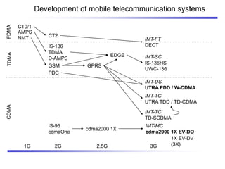 Development of mobile telecommunication systems
1G 2G 3G
2.5G
IS-95
cdmaOne
IS-136
TDMA
D-AMPS
GSM
PDC
GPRS
IMT-DS
UTRA FDD / W-CDMA
EDGE
IMT-TC
UTRA TDD / TD-CDMA
cdma2000 1X
1X EV-DV
(3X)
AMPS
NMT
IMT-SC
IS-136HS
UWC-136
IMT-TC
TD-SCDMA
CT0/1
CT2
IMT-FT
DECT
CDMA
TDMA
FDMA
IMT-MC
cdma2000 1X EV-DO
 