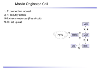 Mobile Originated Call
PSTN GMSC
VLR
BSS
MSC
MS
1
2
6 5
3 4
9
10
7 8
1, 2: connection request
3, 4: security check
5-8: check resources (free circuit)
9-10: set up call
 