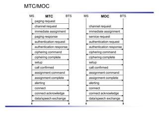 MTC/MOC
BTS
MS
paging request
channel request
immediate assignment
paging response
authentication request
authentication response
ciphering command
ciphering complete
setup
call confirmed
assignment command
assignment complete
alerting
connect
connect acknowledge
data/speech exchange
BTS
MS
channel request
immediate assignment
service request
authentication request
authentication response
ciphering command
ciphering complete
setup
call confirmed
assignment command
assignment complete
alerting
connect
connect acknowledge
data/speech exchange
MTC MOC
 