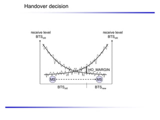 Handover decision
receive level
BTSold
receive level
BTSold
MS MS
HO_MARGIN
BTSold BTSnew
 