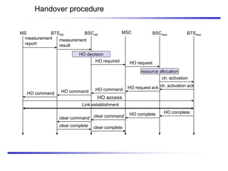 Handover procedure
HO access
BTSold BSCnew
measurement
result
BSCold
Link establishment
MSC
MS
measurement
report
HO decision
HO required
BTSnew
HO request
resource allocation
ch. activation
ch. activation ack
HO request ack
HO command
HO command
HO command
HO complete
HO complete
clear command
clear command
clear complete clear complete
 