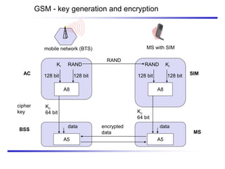 GSM - key generation and encryption
A8
RAND
Ki
128 bit 128 bit
Kc
64 bit
A8
RAND Ki
128 bit 128 bit
SRES
RAND
encrypted
data
mobile network (BTS) MS with SIM
AC
BSS
SIM
A5
Kc
64 bit
A5
MS
data data
cipher
key
 