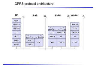 GPRS protocol architecture
apps.
IP/X.25
LLC
GTP
MAC
radio
MAC
radio
FR
RLC BSSGP
IP/X.25
FR
Um Gb Gn
L1/L2 L1/L2
MS BSS SGSN GGSN
UDP/TCP
Gi
SNDCP
RLC BSSGP IP IP
LLC UDP/TCP
SNDCP GTP
 