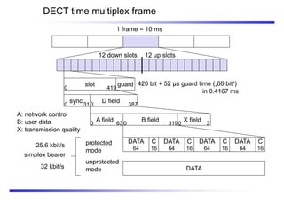DECT time multiplex frame
slot
sync
A field
DATA
DATA
64
C
16
DATA
64
C
16
DATA
64
C
16
DATA
64
C
16
B field
D field
1 frame = 10 ms
12 down slots 12 up slots
0 419
0 31 0 387
0 63 0 319
protected
mode
unprotected
mode
simplex bearer
25.6 kbit/s
32 kbit/s
420 bit + 52 µs guard time („60 bit“)
in 0.4167 ms
guard
X field
0 3
A: network control
B: user data
X: transmission quality
 