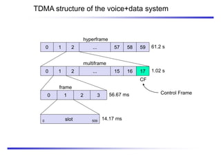 TDMA structure of the voice+data system
0 1 2 57 58 59
...
hyperframe
0 1 2 15 16 17
...
multiframe
0 1 2 3
0 slot 509
frame
14.17 ms
56.67 ms
1.02 s
61.2 s
CF
Control Frame
 