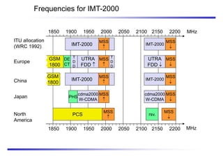 Frequencies for IMT-2000
IMT-2000
1850 1900 1950 2000 2050 2100 2150 2200 MHz
MSS

ITU allocation
(WRC 1992) IMT-2000
MSS

Europe
China
Japan
North
America
UTRA
FDD 
UTRA
FDD 
T
D
D
T
D
D
MSS

MSS

DE
CT
GSM
1800
1850 1900 1950 2000 2050 2100 2150 2200 MHz
IMT-2000
MSS

IMT-2000
MSS

GSM
1800
cdma2000
W-CDMA
MSS

MSS

MSS

MSS

cdma2000
W-CDMA
PHS
PCS rsv.
 