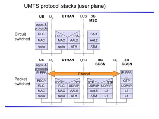 UMTS protocol stacks (user plane)
apps. &
protocols
MAC
radio
MAC
radio
RLC SAR
Uu
IuCS
UE UTRAN 3G
MSC
RLC
AAL2
ATM
AAL2
ATM
SAR
apps. &
protocols
MAC
radio
MAC
radio
PDCP GTP
Uu IuPS
UE UTRAN 3G
SGSN
RLC
AAL5
ATM
AAL5
ATM
UDP/IP
PDCP
RLC UDP/IP UDP/IP
Gn
GTP GTP
L2
L1
UDP/IP
L2
L1
GTP
3G
GGSN
IP, PPP,
…
IP, PPP,
…
IP tunnel
Circuit
switched
Packet
switched
 