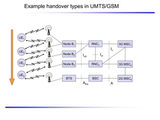 Example handover types in UMTS/GSM
RNC1
UE1
RNC2
Iur
3G MSC1
Iu
Node B1
Iub
Node B2
Node B3 3G MSC2
BSC
BTS 2G MSC3
A
Abis
UE2
UE3
UE4
 