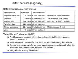 UMTS services (originally)
Data transmission service profiles
Virtual Home Environment (VHE)
 Enables access to personalized data independent of location, access
network, and device
 Network operators may offer new services without changing the network
 Service providers may offer services based on components which allow the
automatic adaptation to new networks and devices
 Integration of existing IN services
Circuit switched
16 kbit/s
Voice
SMS successor, E-Mail
Packet switched
14.4 kbit/s
Simple Messaging
Circuit switched
14.4 kbit/s
Switched Data
asymmetrical, MM, downloads
Circuit switched
384 kbit/s
Medium MM
Low coverage, max. 6 km/h
Packet switched
2 Mbit/s
High MM
Bidirectional, video telephone
Circuit switched
128 kbit/s
High Interactive MM
Transport mode
Bandwidth
Service Profile
 