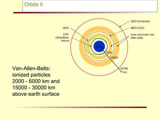 Orbits II earth km 35768 10000 1000 LEO  (Globalstar, Irdium) HEO inner and outer Van Allen belts MEO (ICO) GEO (Inmarsat) Van-Allen-Belts: ionized particles 2000 - 6000 km and 15000 - 30000 km above earth surface 