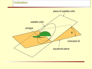 Inclination inclination    satellite orbit perigee plane of satellite orbit equatorial plane 
