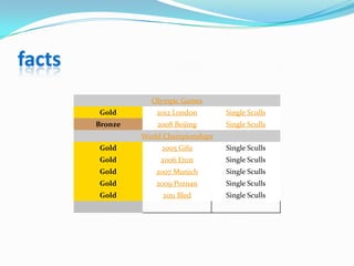facts
                   Olympic Games
        Gold         2012 London       Single Sculls
        Bronze       2008 Beijing      Single Sculls
                 World Championships
        Gold          2005 Gifu        Single Sculls
        Gold          2006 Eton        Single Sculls
        Gold        2007 Munich        Single Sculls
        Gold         2009 Poznan       Single Sculls
        Gold          2011 Bled        Single Sculls
 
