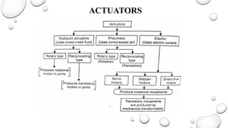 ACTUATORS
 