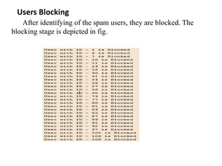 Users Blocking
After identifying of the spam users, they are blocked. The
blocking stage is depicted in fig.
 