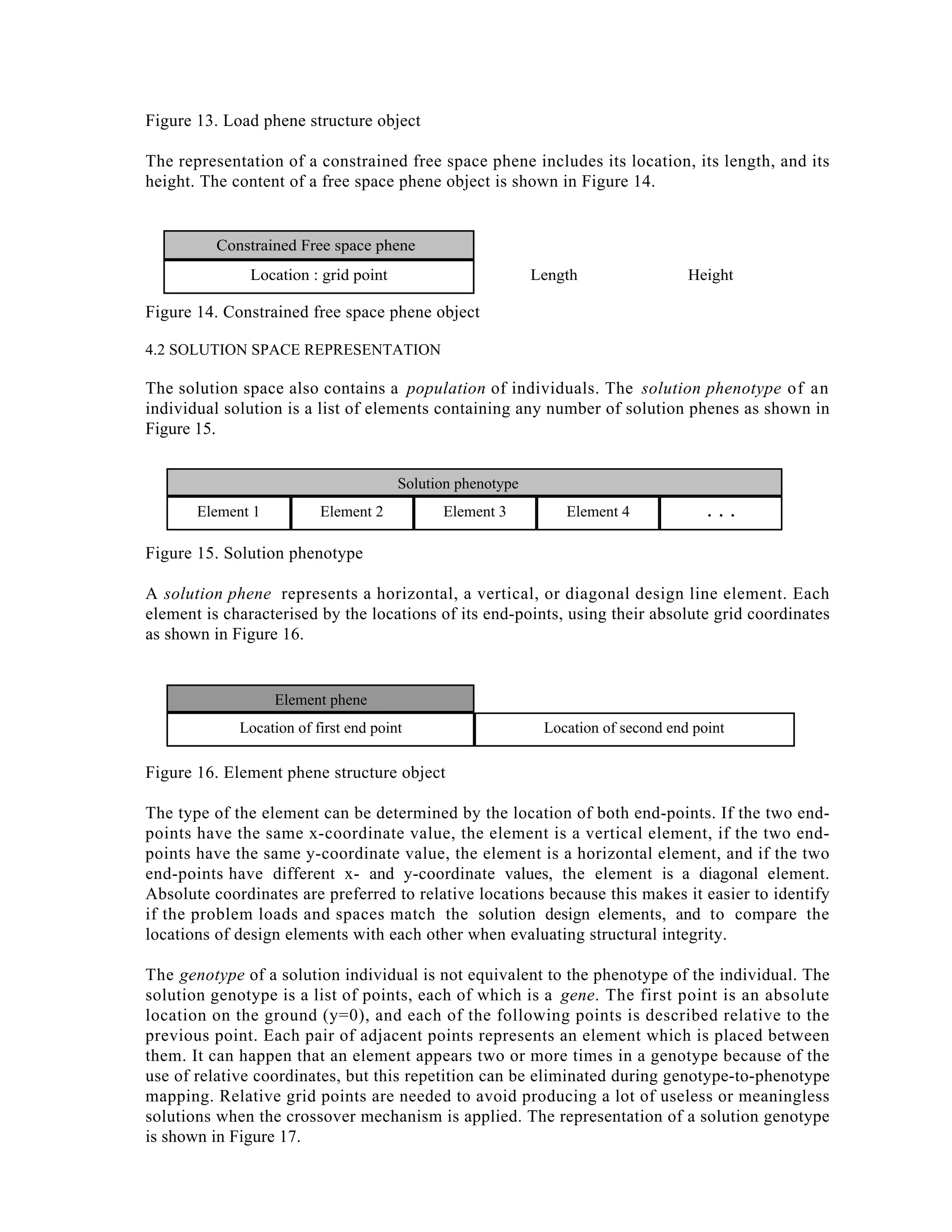 Figure 13. Load phene structure object
The representation of a constrained free space phene includes its location, its length, and its
height. The content of a free space phene object is shown in Figure 14.

Constrained Free space phene
Location : grid point

Length

Height

Figure 14. Constrained free space phene object
4.2 SOLUTION SPACE REPRESENTATION

The solution space also contains a population of individuals. The solution phenotype of an
individual solution is a list of elements containing any number of solution phenes as shown in
Figure 15.
Solution phenotype
Element 1

Element 2

Element 3

Element 4

. . .

Figure 15. Solution phenotype
A solution phene represents a horizontal, a vertical, or diagonal design line element. Each
element is characterised by the locations of its end-points, using their absolute grid coordinates
as shown in Figure 16.

Element phene
Location of first end point

Location of second end point

Figure 16. Element phene structure object
The type of the element can be determined by the location of both end-points. If the two endpoints have the same x-coordinate value, the element is a vertical element, if the two endpoints have the same y-coordinate value, the element is a horizontal element, and if the two
end-points have different x- and y-coordinate values, the element is a diagonal element.
Absolute coordinates are preferred to relative locations because this makes it easier to identify
if the problem loads and spaces match the solution design elements, and to compare the
locations of design elements with each other when evaluating structural integrity.
The genotype of a solution individual is not equivalent to the phenotype of the individual. The
solution genotype is a list of points, each of which is a gene. The first point is an absolute
location on the ground (y=0), and each of the following points is described relative to the
previous point. Each pair of adjacent points represents an element which is placed between
them. It can happen that an element appears two or more times in a genotype because of the
use of relative coordinates, but this repetition can be eliminated during genotype-to-phenotype
mapping. Relative grid points are needed to avoid producing a lot of useless or meaningless
solutions when the crossover mechanism is applied. The representation of a solution genotype
is shown in Figure 17.

 