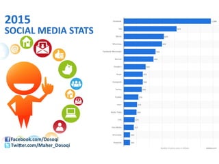 2015 Top Social Media Platforms Statistics