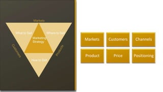 Markets Customers Channels
Product Price Positioning
 