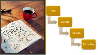 Plan
Execute
Monitor
Correcting
 